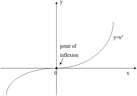 924_Example of inflection point.png